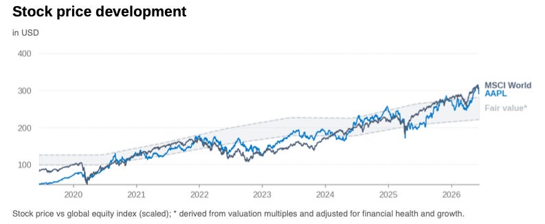 Apple stock price compared with its estimated fair value range and global equities from 2019 to 2026, showing sustained outperformance despite slowing revenue growth and largely stable cash flow.