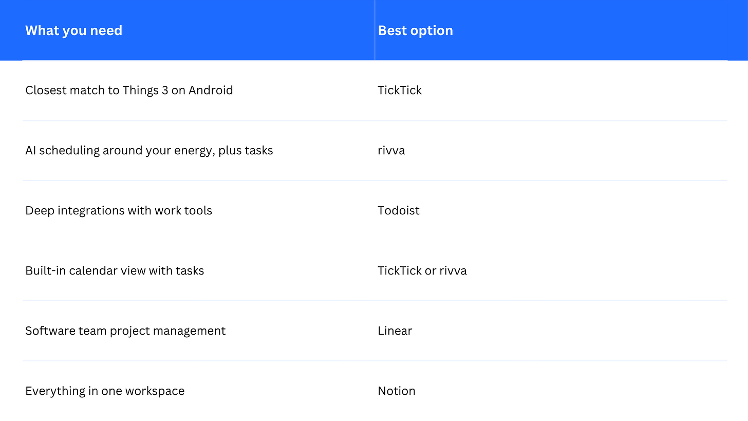 Closest match to Things 3 on Android	TickTick AI scheduling around your energy, plus tasks	rivva