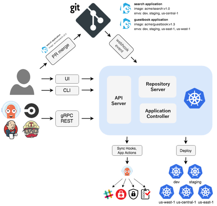 Diagramme de fonctionnement d'ArgoCD