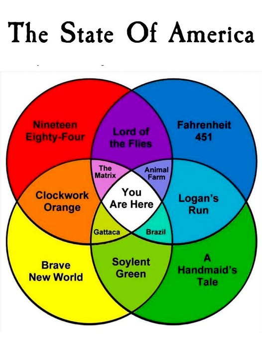 May be a graphic of map and text that says 'The State Of America Nineteen Eighty Eighty-Four -Four Lordof of the theFlies Fahrenheit 451 The Matrix Animal Farm Clockwork Orange You Are Are Here Logan's Run Gattaca Brazil Brave New World Soylent Green Handmaid's Tale'