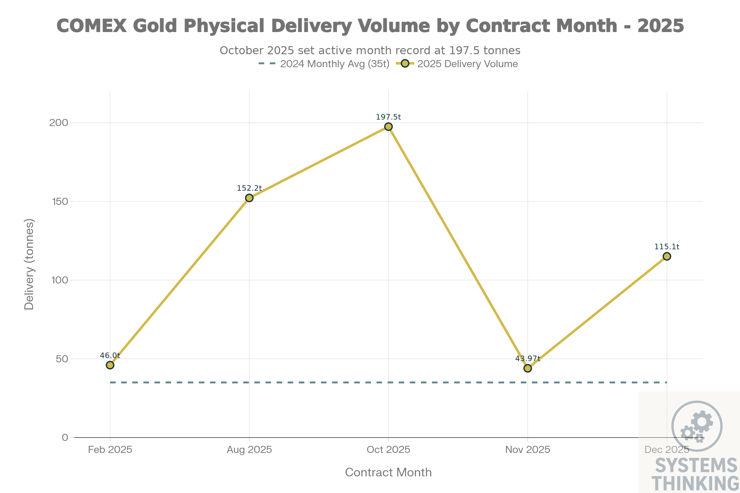 Figure 1: COMEX gold physical delivery volumes surged dramatically in 2025, with October setting an all-time active month record of 197.5 tonnes—more than 5x the historical average