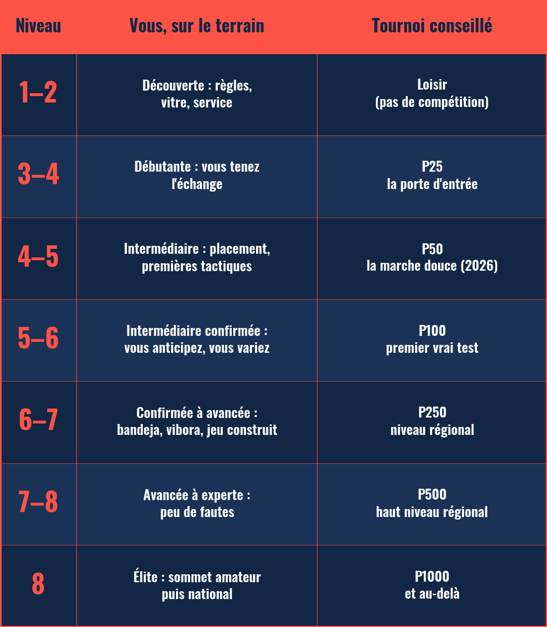 Tournois de padel selon le niveau