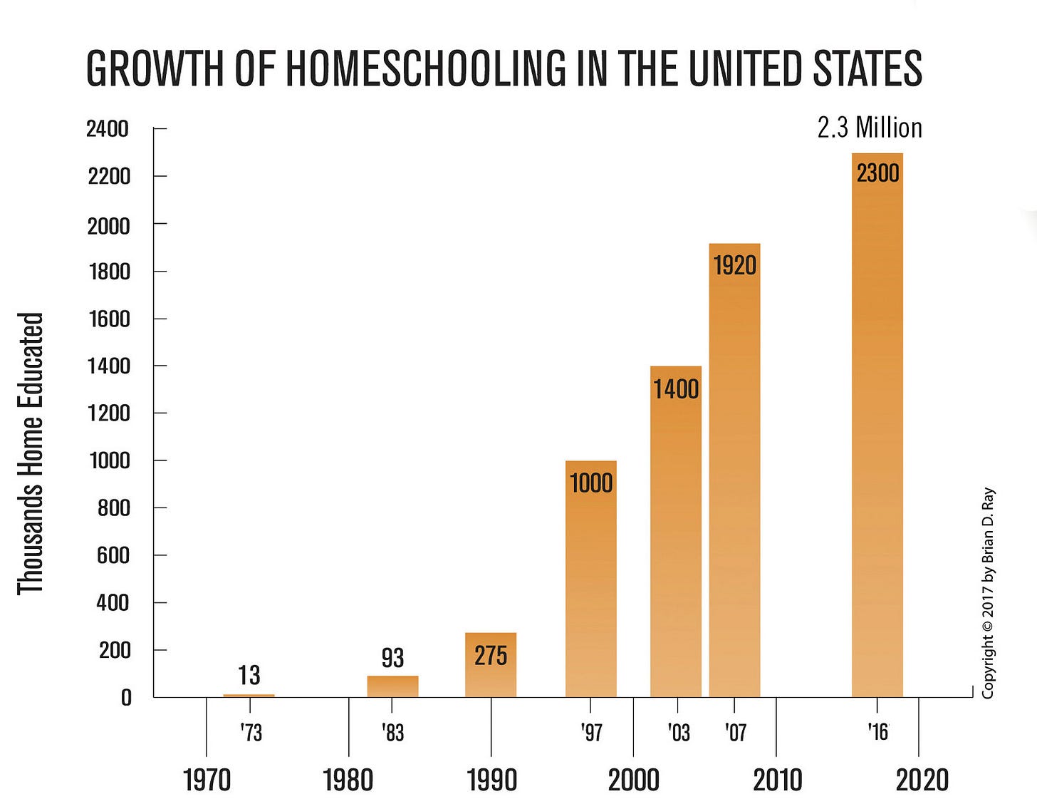 Image result from https://www.nheri.org/homeschool-population-size-growing/fig01-growthofhomeschoolinguswithlabel-1/