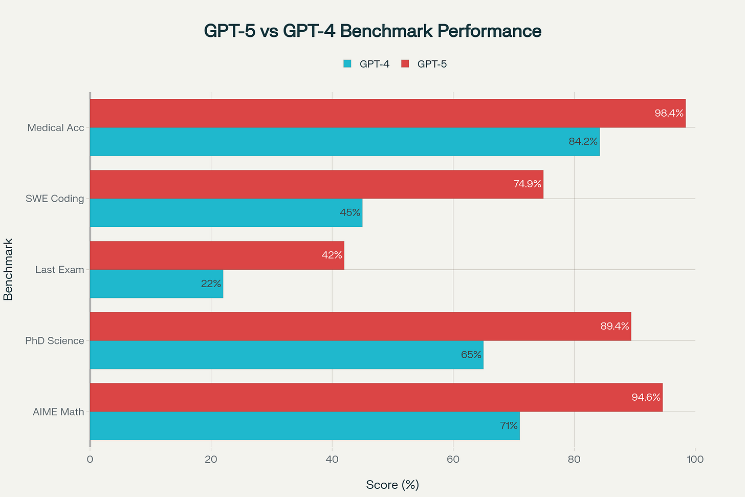 GPT-5 vs GPT-4 Performance Comparison Across Key Benchmarks