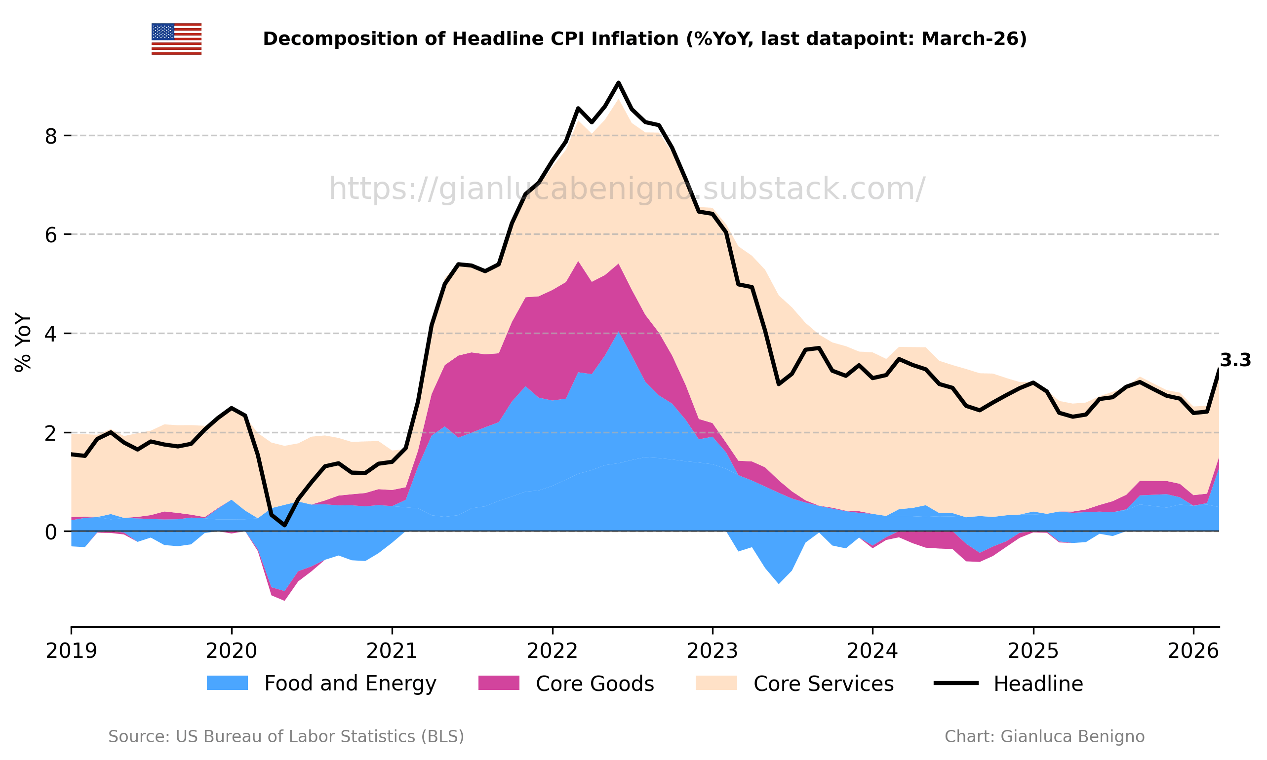 US March-26 CPI Inflation Report - by Gianluca Benigno