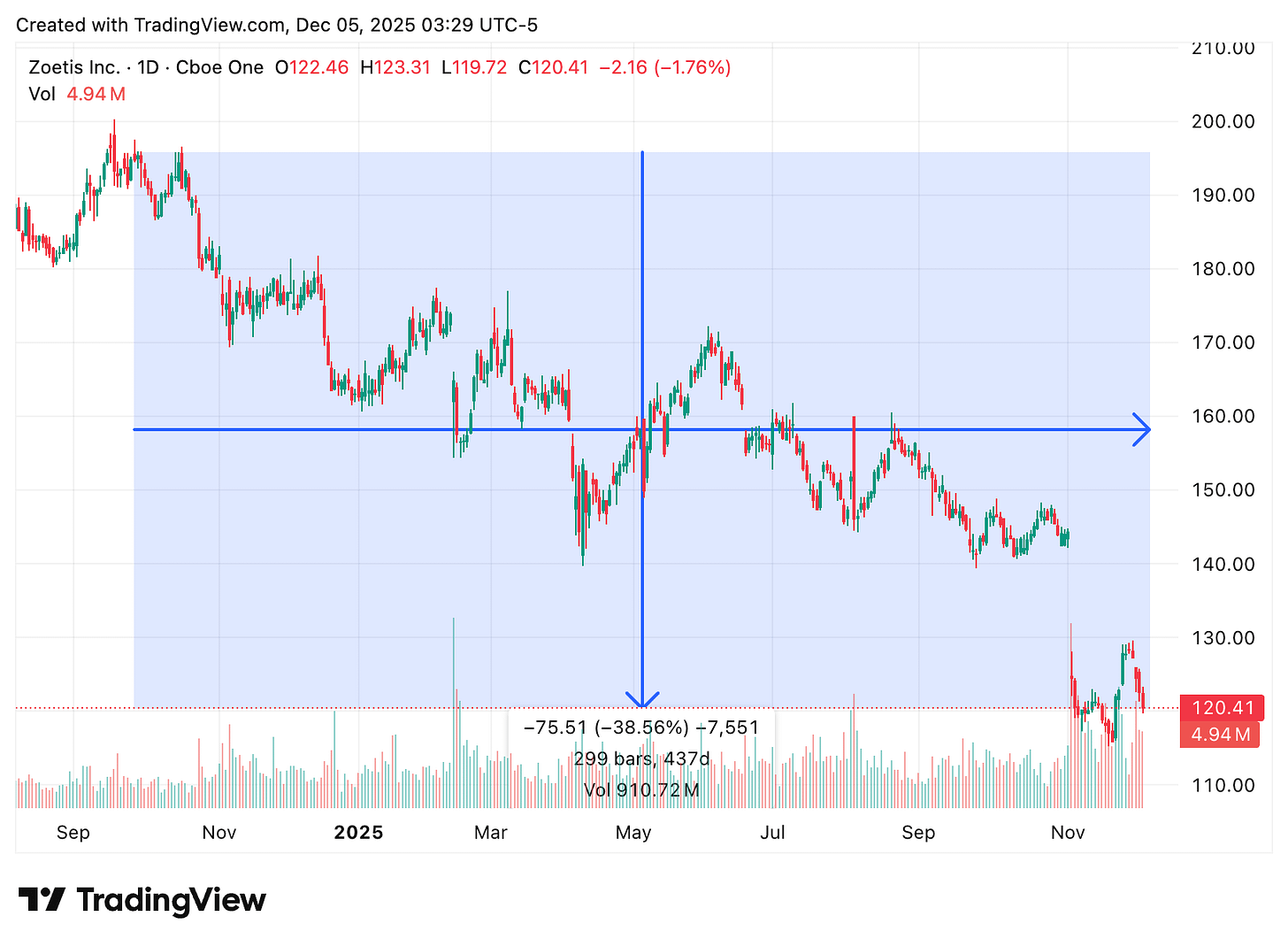 TradingView chart