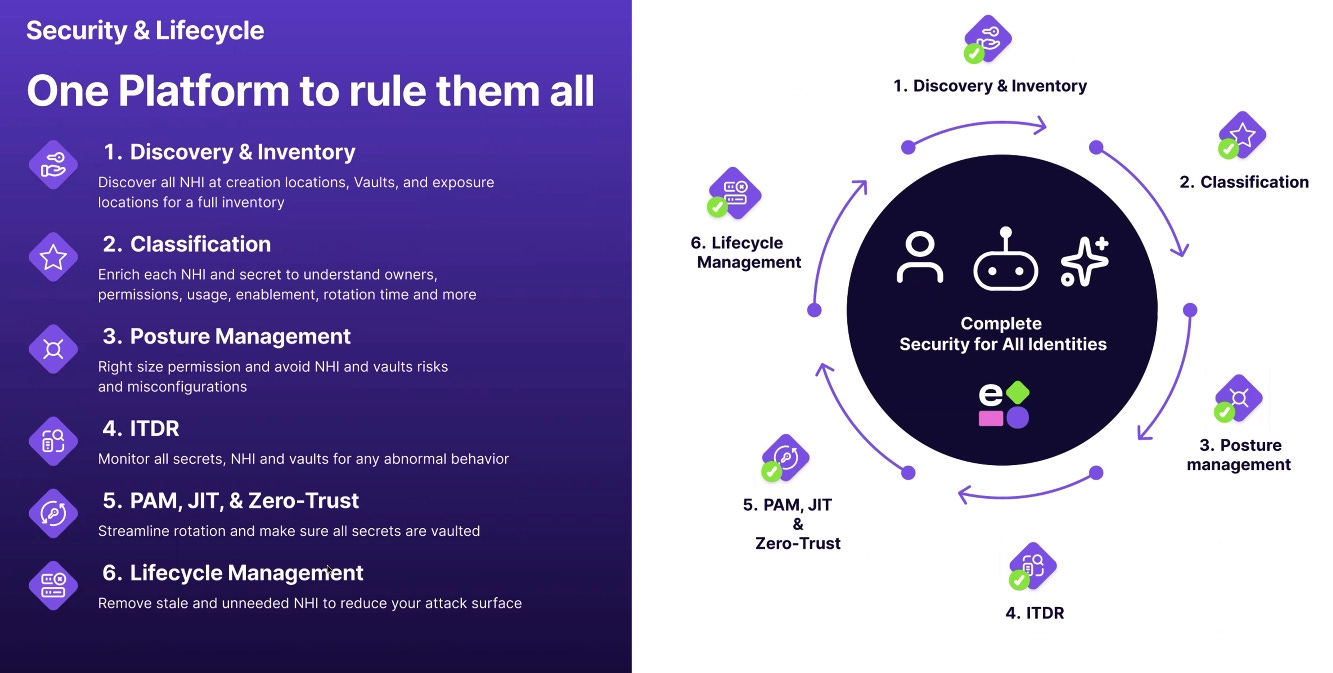 Entro Security vendor profile featuring protocol-agnostic credential control