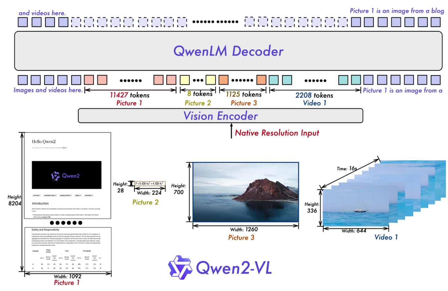 Qwen2-VL