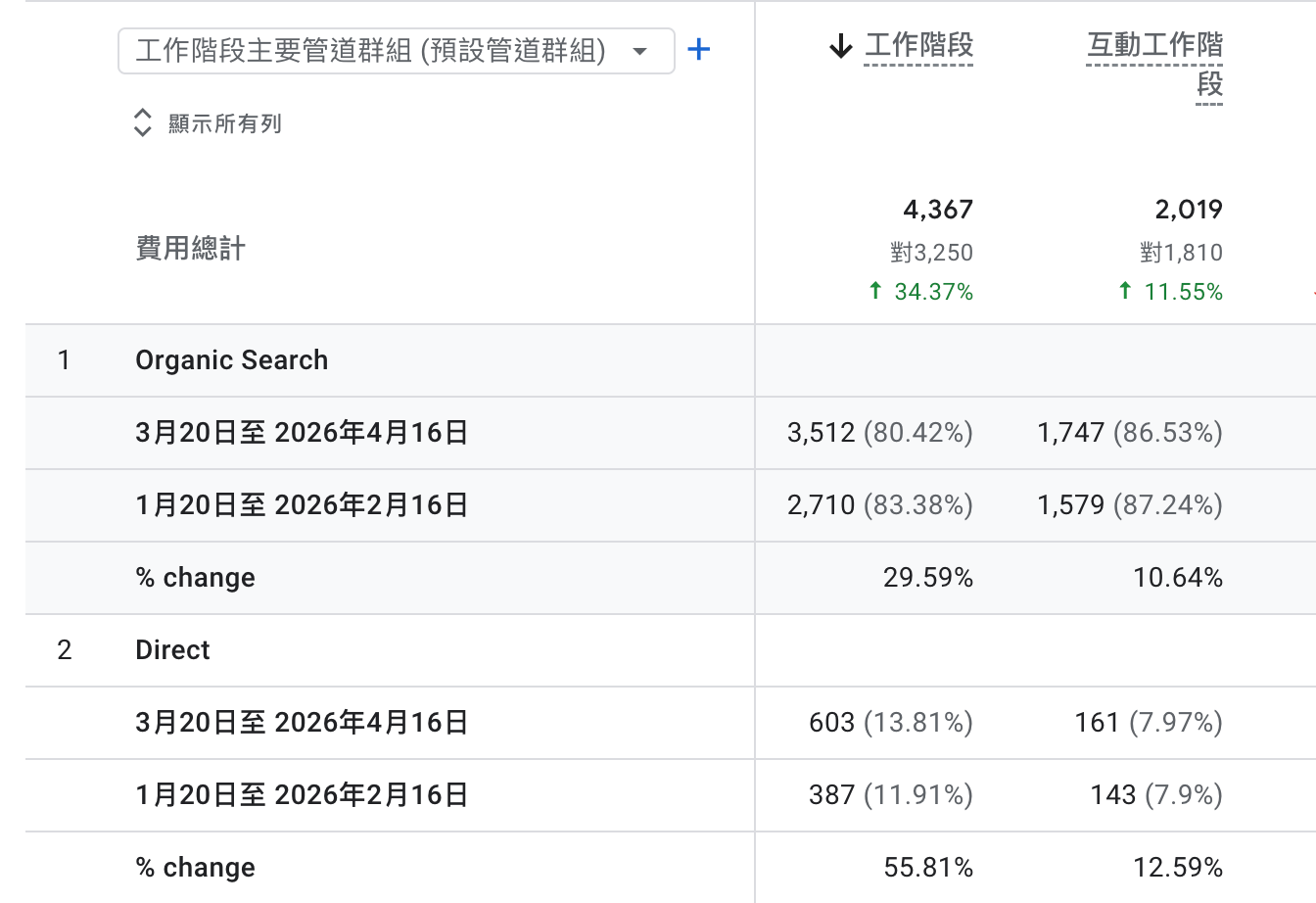 法律服務SEO專案-1開始接洽2專案開始-先止血後增長，整體流量：3,250 → 4,367，(+34.37%)