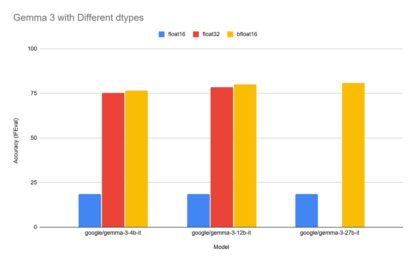BF16 vs. FP16 vs. FP32 for Gemma 3 Inference — Mind Your Data Type