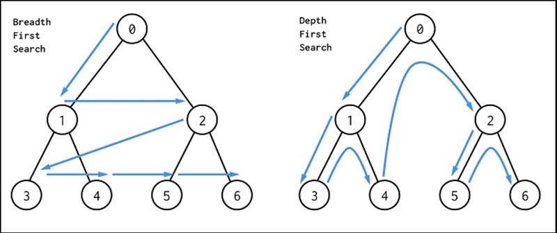 How BFS and DFS wowrks