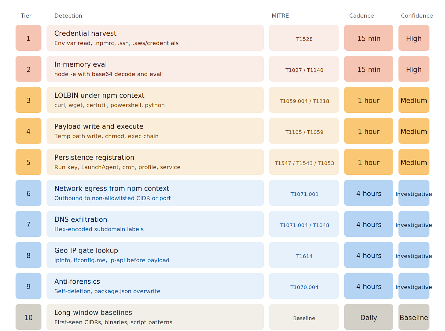 Detection tier coverage matrix mapping tiers to MITRE techniques, cadence, and confidence
