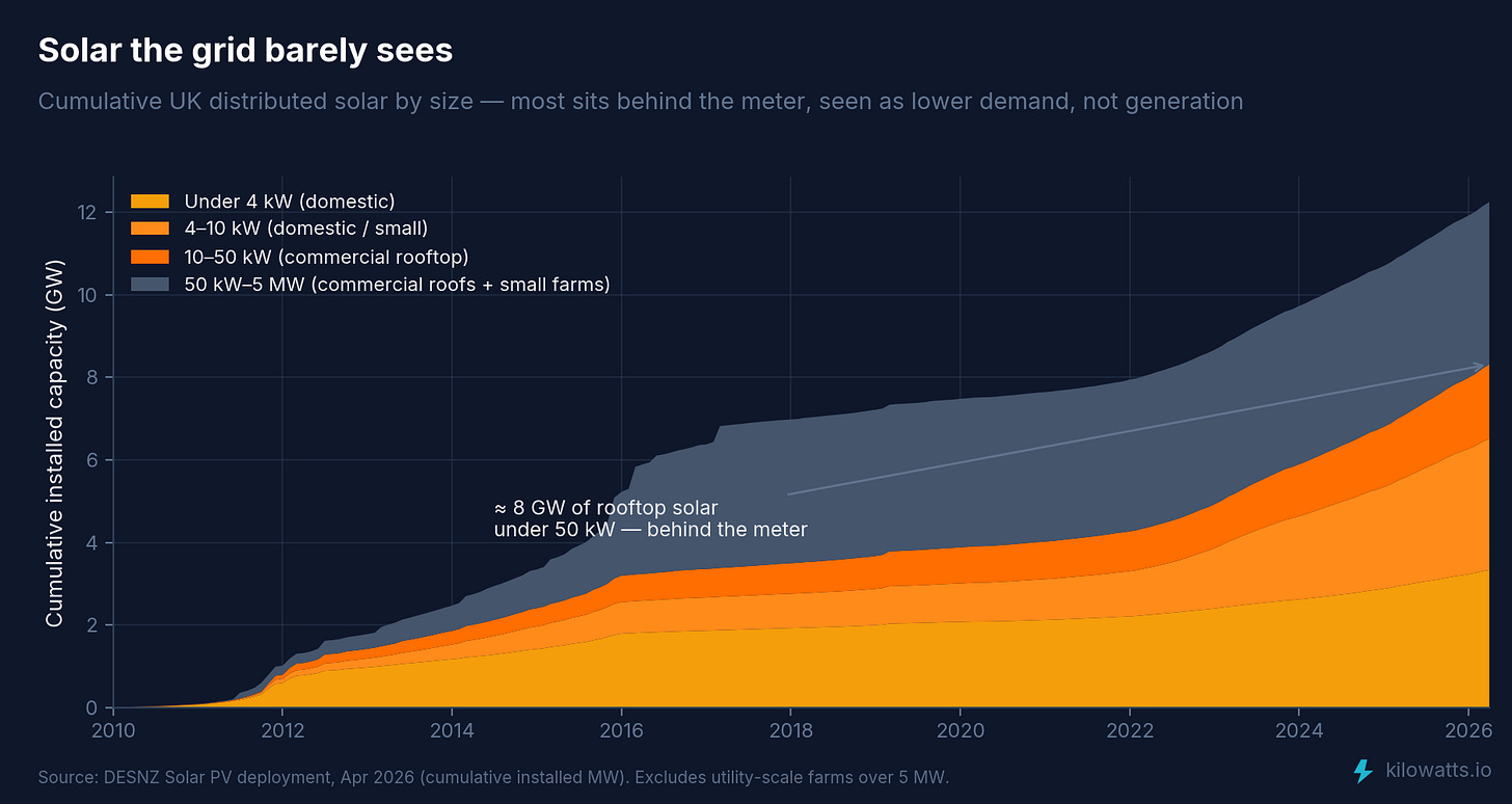Cumulative UK rooftop solar under 10kW