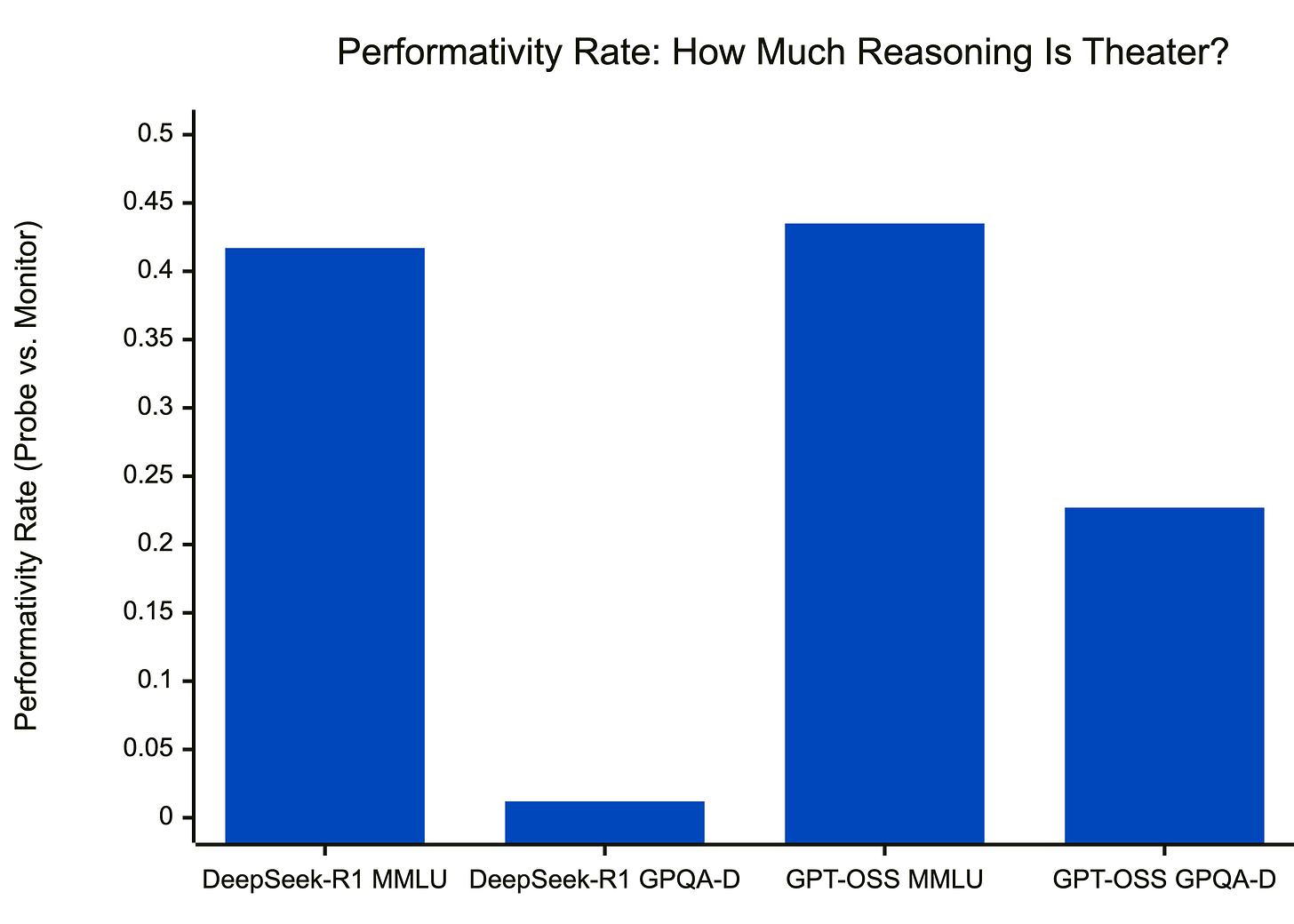 Bar chart comparing performativity rates showing high values for MMLU recall tasks and near-zero values for GPQA-Diamond reasoning tasks across DeepSeek-R1 and GPT-OSS models Bar chart comparing performativity rates showing high values for MMLU recall tasks and near-zero values for GPQA-Diamond reasoning tasks across DeepSeek-R1 and GPT-OSS models