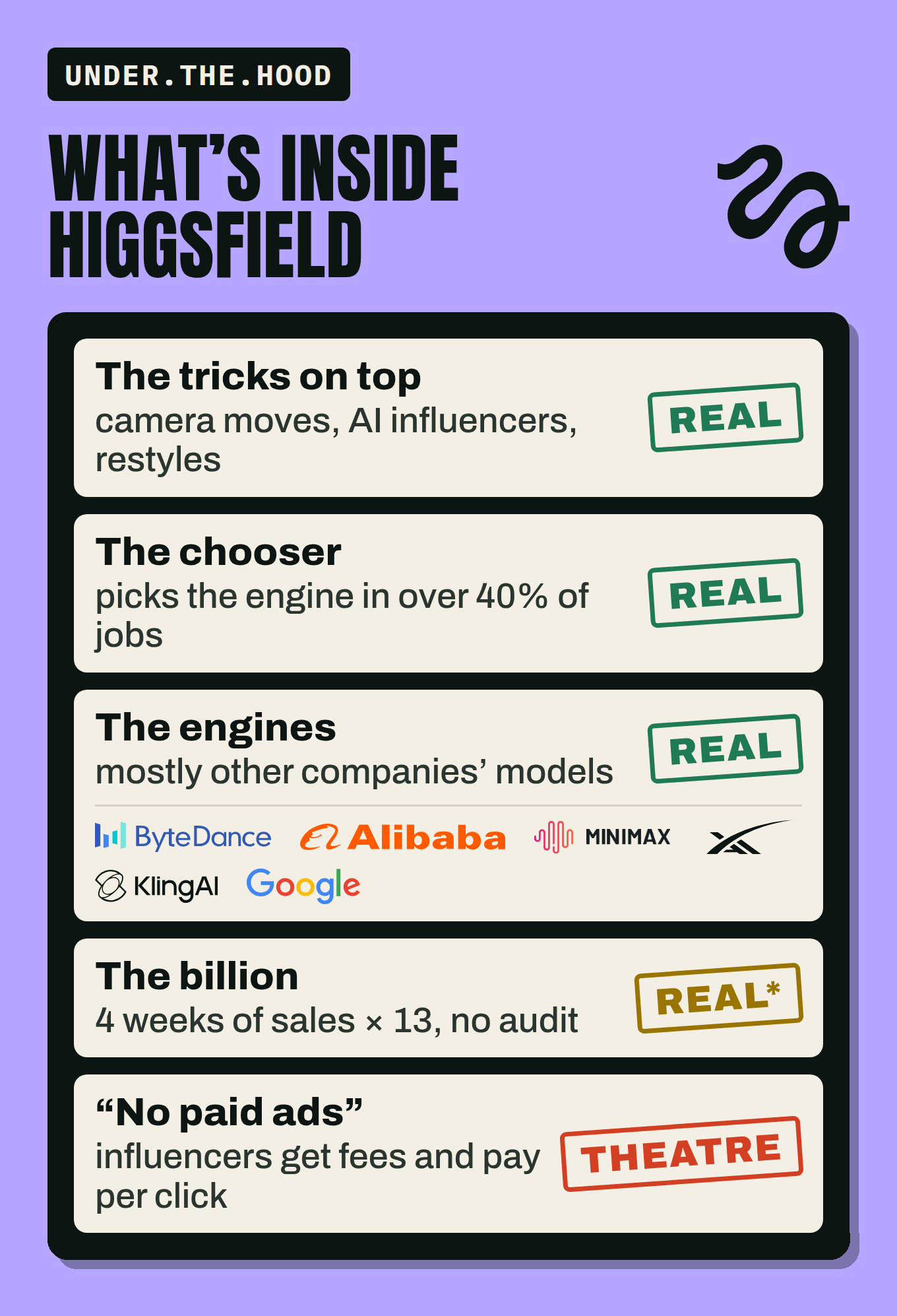 What's inside Higgsfield, stamped real or theatre: the tricks on top, real; the chooser, which picks the engine in over 40% of jobs, real; the engines, mostly other companies' models, real; the billion, four weeks of sales times 13, real with small print; and 'no paid ads', theatre.