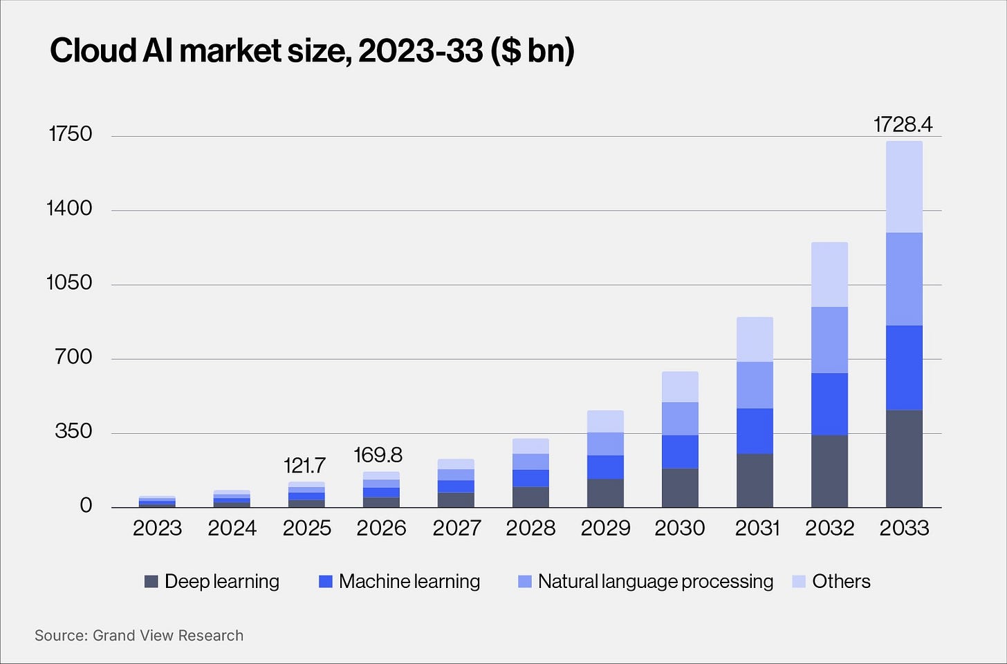 Cloud AI market size, 2023-33 ($bn)