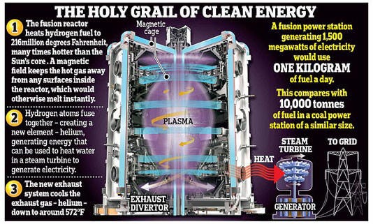It uses magnetic fields from superconducting coils to contain a blazingly hot cloud of ionized gas, or plasma, within a doughnut-shaped vacuum vessel, in hope of coaxing hydrogen nuclei to fuse and release energy It uses magnetic fields from superconducting coils to contain a blazingly hot cloud of ionized gas, or plasma, within a doughnut-shaped vacuum vessel, in hope of coaxing hydrogen nuclei to fuse and release energy