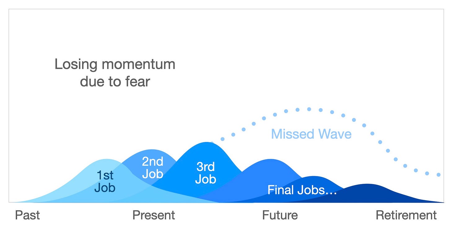 Losing momentum due to fear