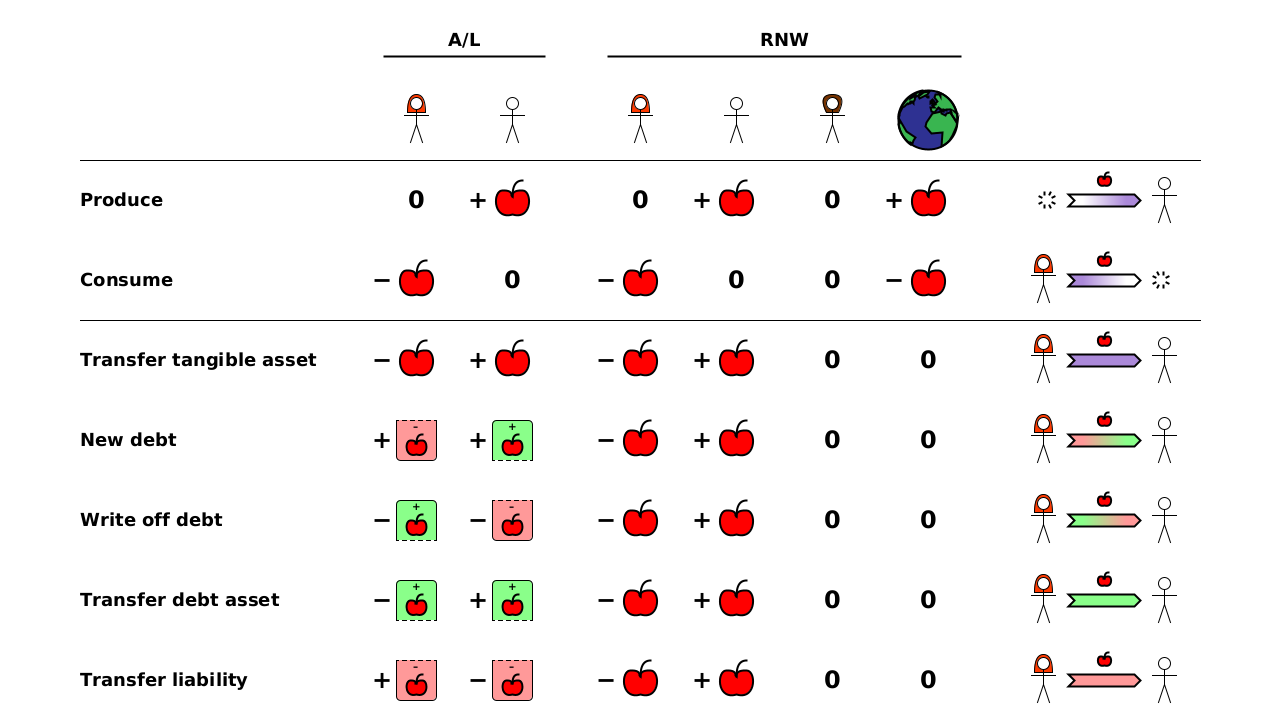 Table showing how the 7 economic actions (Produce, Consume, Transfer tangible asset, New debt, Write off debt, Transfer debt asset, Transfer liability) affect each person's RNW.