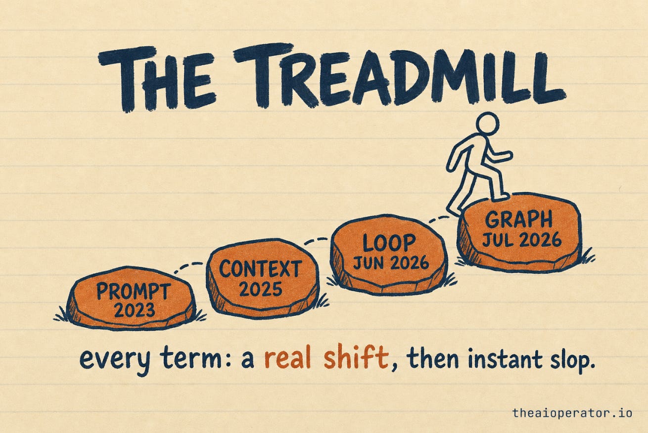 Timeline treadmill of AI buzzwords: prompt engineering 2023, context engineering 2025, loop engineering June 2026, graph engineering July 2026. Timeline treadmill of AI buzzwords: prompt engineering 2023, context engineering 2025, loop engineering June 2026, graph engineering July 2026.