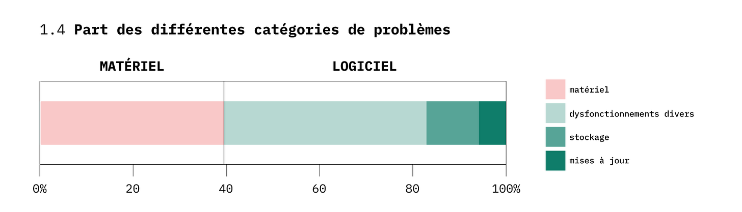 graphique en barre représentant 40% pour le matériel et 60% pour le logiciel