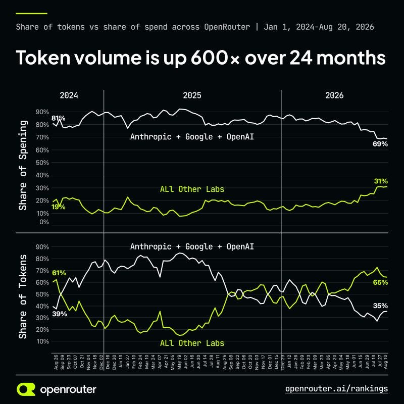 OpenRouter token volume is up 600x in two years OpenRouter token volume is up 600x in two years