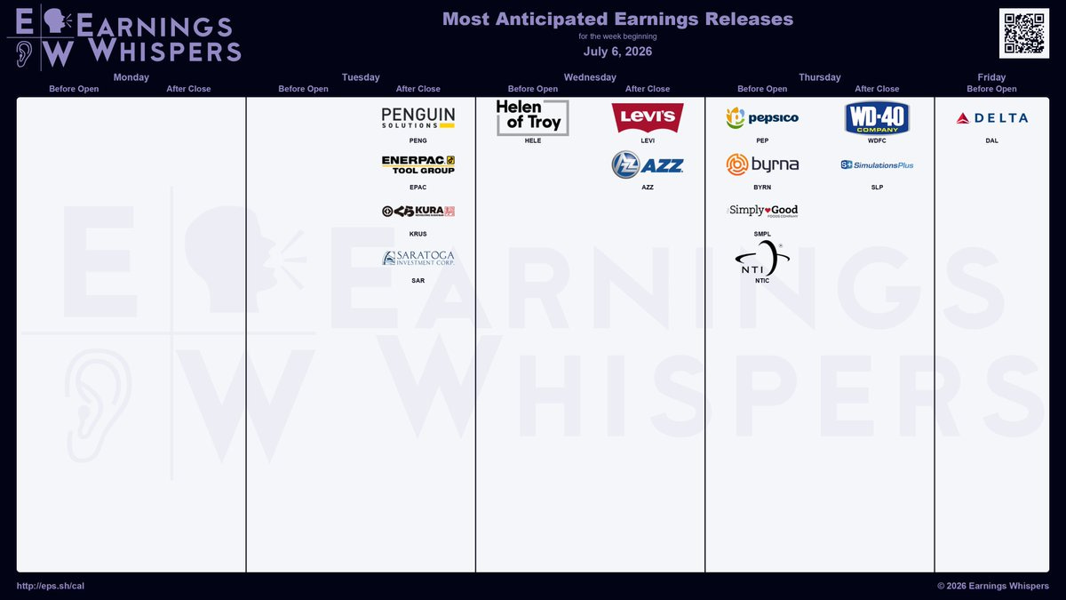 The most anticipated earnings releases for the week of July 6, 2026, are PepsiCo #PEP, Delta Air Lines #DAL, Penguin Solutions #PENG, Levi Strauss #LEVI, AZZ #AZZ, Byrna Technologies #BYRN, Enerpac Tool #EPAC, Kura Sushi USA #KRUS, WD-40 #WDFC, and Simply Good Foods #SMPL. The most anticipated earnings releases for the week of July 6, 2026, are PepsiCo #PEP, Delta Air Lines #DAL, Penguin Solutions #PENG, Levi Strauss #LEVI, AZZ #AZZ, Byrna Technologies #BYRN, Enerpac Tool #EPAC, Kura Sushi USA #KRUS, WD-40 #WDFC, and Simply Good Foods #SMPL.