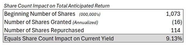 The image displays a financial table showing an increase in share count from 1,073,000 to 1,187,000, resulting in a 9.13% impact on the current yield.

AI-generated content may be incorrect.