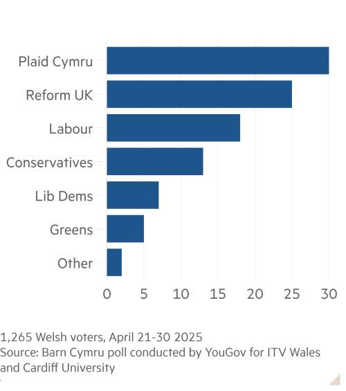 A graph of a number of people who are voting

AI-generated content may be incorrect.