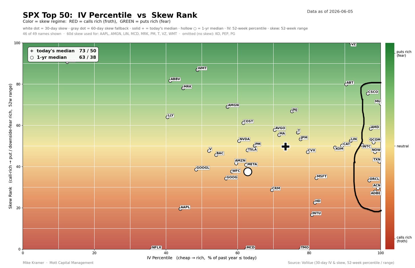 Scatter plot of SPX top 50 stocks by IV percentile vs skew rank as of 2026-06-05. Today's median is 73/50 (IV/skew), above the 1-year median of 63/38, indicating elevated implied volatility with neutral-to-fear skew. Most high-IV names cluster in the upper-right green zone (puts rich), while several tech names like AAPL, NFLX, and INTU show low skew rank despite varied IV levels