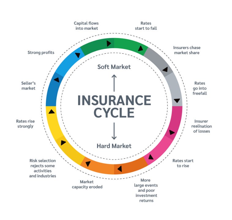 Understanding Insurance Market Cycles - Dumbaugh Insurance