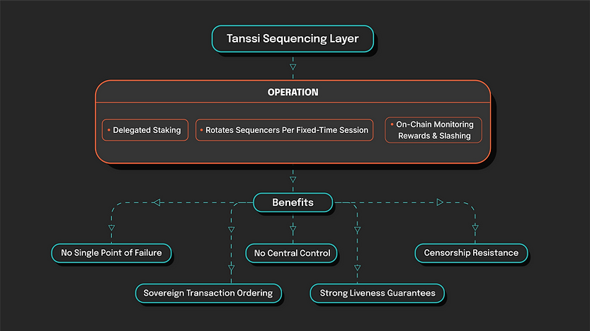 Flowchart of Tanssi Sequencing Layer showing operation steps and benefits in teal and orange, on a dark background.