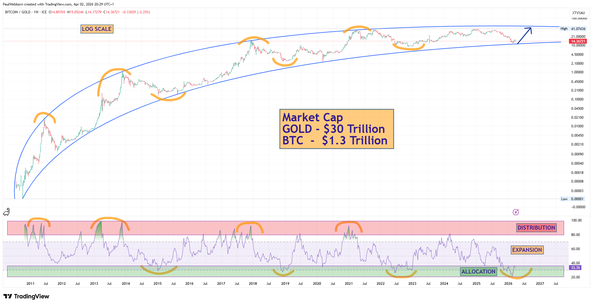 Gold Rotation BTC - GOLD ROTATION SOON - by Paul Webborn