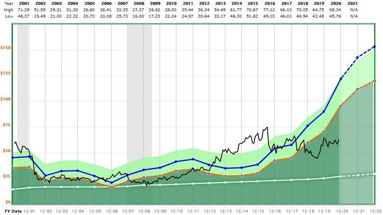 Valorisation de Bristol Myers Squibb Valorisation de Bristol Myers Squibb