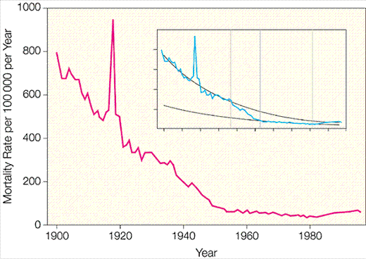 Curve of infectious disease deaths by year Curve of infectious disease deaths by year