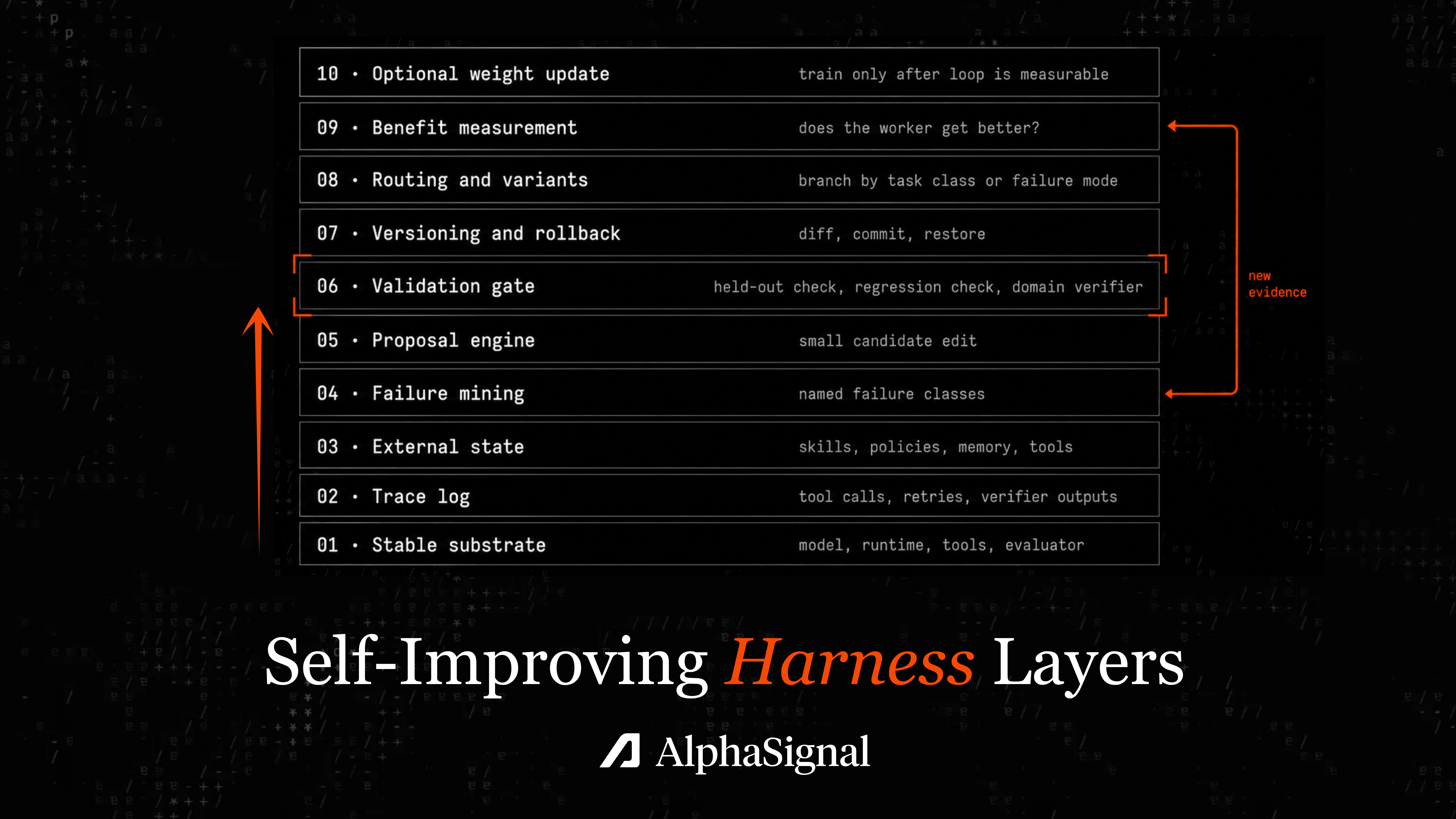 10 Layers of Self-Improving Harness Stack
