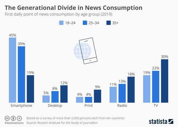 News consumption by Generation - Credit: Statista News consumption by Generation - Credit: Statista