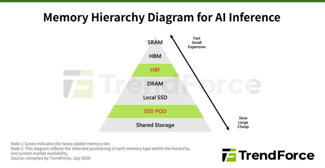TrendForce memory hierarchy diagram for AI inference featuring HBF and SSD POD as the newly added memory tiers.
