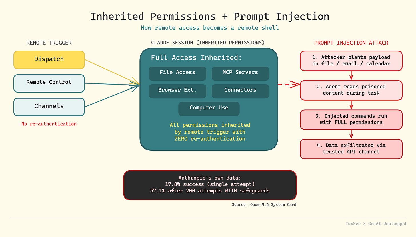 Claude Dispatch, Channels, & OpenClaw Security: AI Prompt Injection Risks