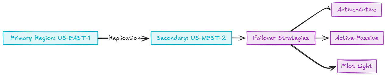 Resilience Architecture Patterns