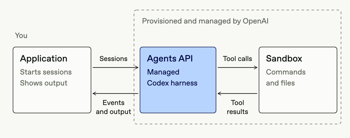 Your application starts sessions and receives events and output from the Agents API. OpenAI runs the managed Codex harness and provisions and manages its sandbox.