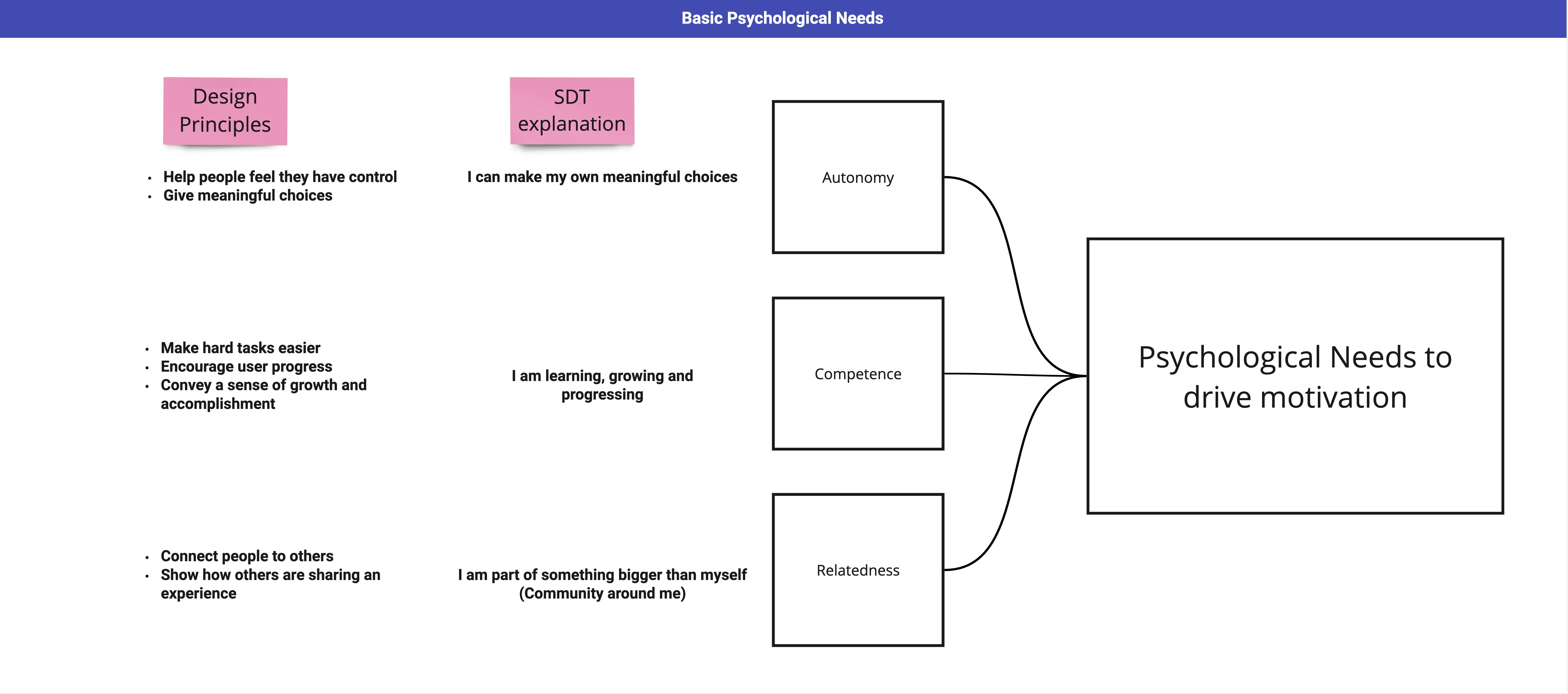 Motivation Design That Works - by Robert Meza