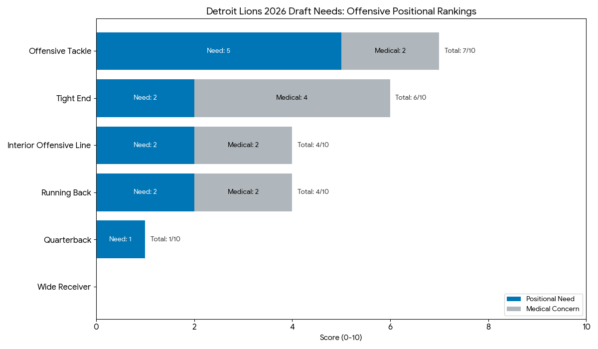 Detroit Lions positional need rankings with medical concern levels Detroit Lions positional need rankings with medical concern levels