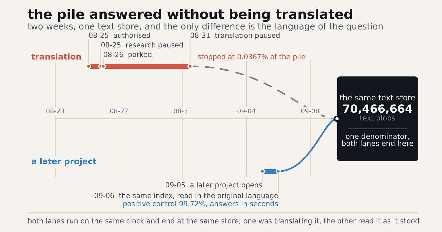Two lanes on one clock: the translation lane stops on 08-31 at 0.0367 percent, and a later project reaches the same 70,466,664 blobs on 09-06 by reading them in the original language. Two lanes on one clock: the translation lane stops on 08-31 at 0.0367 percent, and a later project reaches the same 70,466,664 blobs on 09-06 by reading them in the original language.