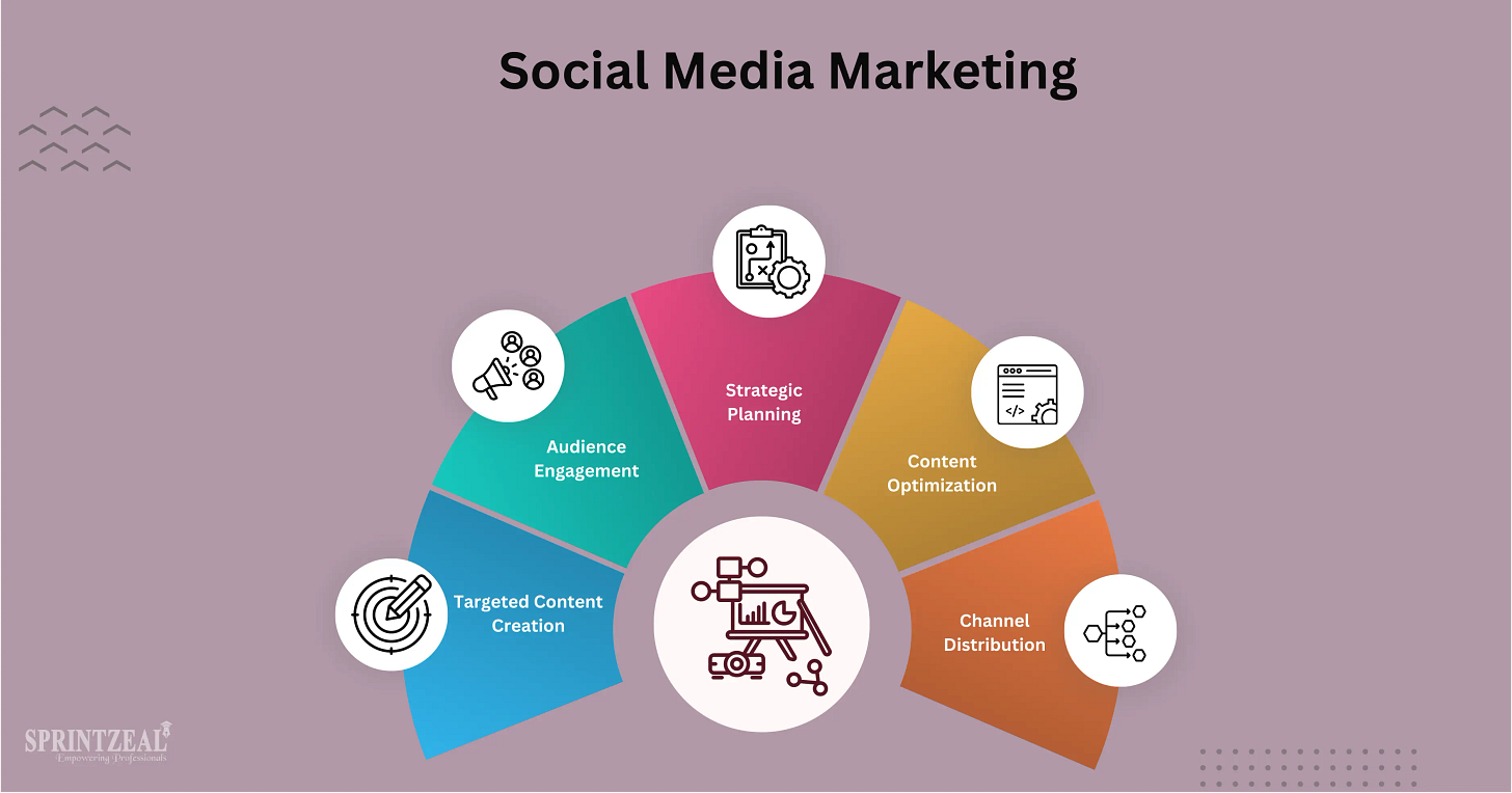 Social Media Marketing Strategy for Business | Sprintzeal