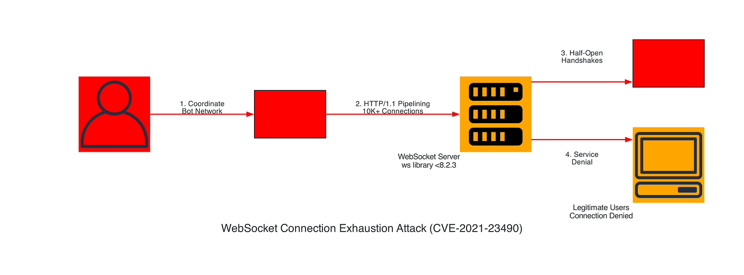 WebSocket Connection Exhaustion Attack