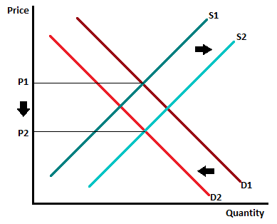Suppose that supply increases and demand decreases. What is the most ...