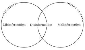 Two circles labelled Falseness and Intent to Harm overlap. In the Falseness circle is misinformation; the intent to harm circle has Malinformation. Disinformation sits in the overlap of falseness and intent to harm.
