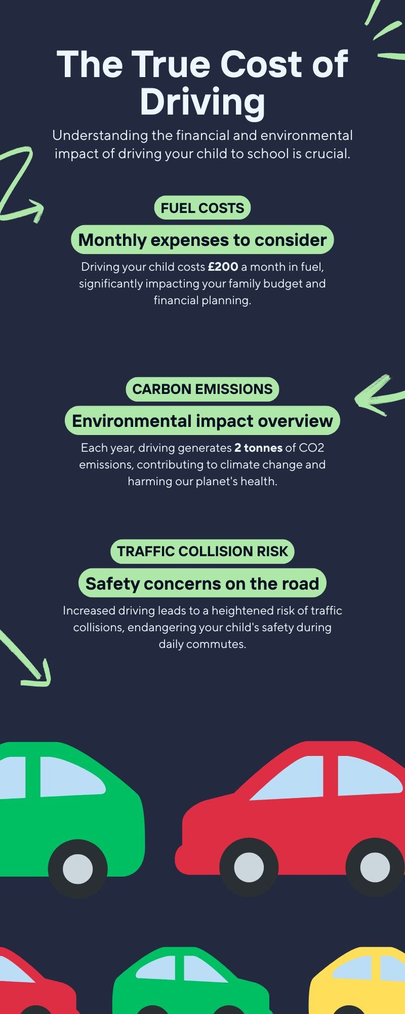 Infograph highlighting the true costs of driving to school, road safety, c02 emissions, over £200 a month