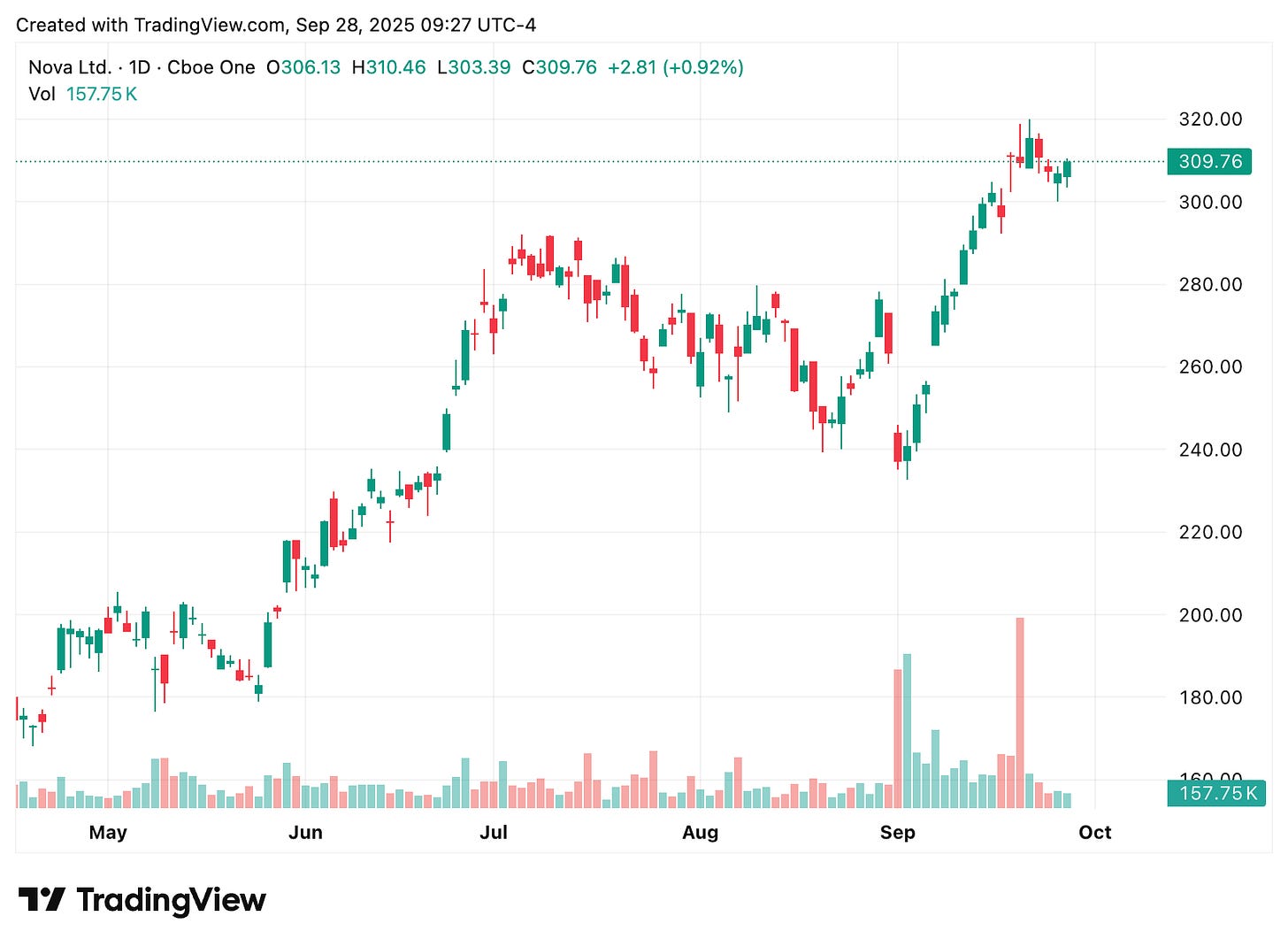 TradingView chart